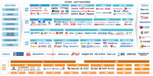 淺談信創(chuàng)產(chǎn)業(yè)生態(tài)布局與信息系統(tǒng)集成服務(wù)